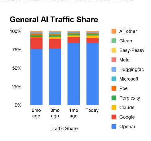 好消息：Claude确实增长迅速；坏消息：没影响ChatGPT，吃的都是Google的份额