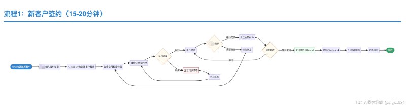 我发现有了Claude Code小公司做财务太省事了只需要做好4件事1. 和AI深入沟通确定好需求2. 让AI去做提示词和skills3. 测试好subagent4. 建立安全防火墙刚刚完成了这个框架测试了一下以前每月做账3天，现在半天搞定发票录入从2小时变2分钟银行对账从半天变5分钟当AI能自动处理90%的基础工作财务人员就能专注真正重要的事情这种重复劳动且极其容易出错的内容就该给AI去干！@aigc1024我发现有了Claude Code小公司做财务太省事了只需要做好4件事1. 和AI深入沟通确定好需求2. 让AI去做提示词和skills3. 测试好subagent4. 建立安全防火墙刚刚完成了这个框架测试了一下以前每月做账3天，现在半天搞定发票录入从2小时变2分钟银行对账从半天变5分钟当AI能自动处理90%的基础工作财务人员就能专注真正重要的事情这种重复劳动且极其容易出错的内容就该给AI去干！@aigc1024