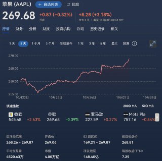 🍏 苹果总市值首次突破4万亿美元苹果公司 10 月 13 日市值首次突破 4 万亿美元大关，此次飙升主要得益于 iPhone 17 在 2025 年第三季度的强劲销售表现，以及分析师对该产品的积极预期。苹果从 2018 年 8 月的 1 万亿美元，到 2020 年 8 月的 2 万亿美元，再到 2022 年 1 月的 3 万亿美元，每次跨越都曾被认为不可能，但苹果将其变为常态。目前苹果服务业务已成为重要利润驱动力，毛利率超过 70%，经常性收入占总销售额超过四分之一。👀精品资源 🔎全网搜索