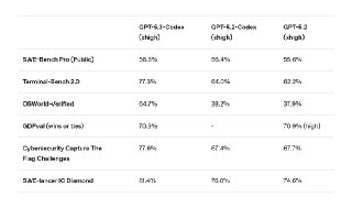 🤖 OpenAI 发布 GPT-5.2-Codex，显著提升智能编程与网络安全能力  OpenAI 于 12 月 19 日发布 GPT-5.2-Codex，旨在处理复杂的真实世界软件工程任务。该模型通过上下文压缩优化了长周期工作流，在 SWE-Bench Pro 等基准测试中取得领先成绩，并显著增强了 Windows 环境下的自主编程与网络安全防御能力。此前，安全研究员已利用该系列模型发现并修复了 React 框架的安全漏洞。目前，该模型已面向 ChatGPT 付费用户开放，API 接入将于近期开启。  O