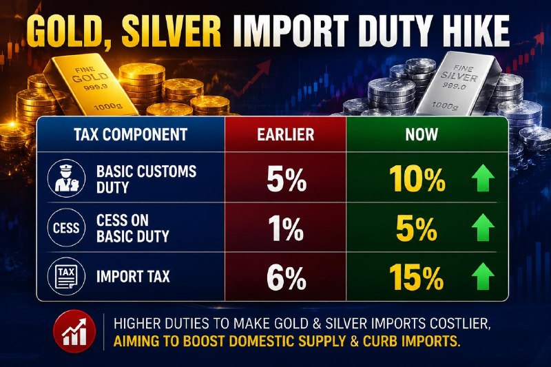 Reason for GOLD & SILVER Price Jump