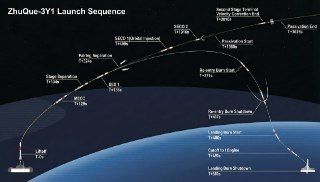 用 Nano Banana 参考 SpaceX 的风格做了个发射时序图，挺好用的。它居然有做朱雀 3 的涂装风格迁移，kinda impressive虽然好多细节还是不太对，但做个示意图够用了