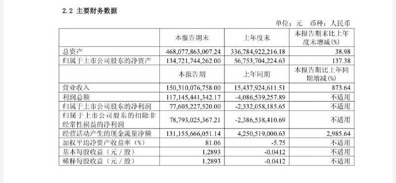 长鑫科技：2026 年上半年净利润 776.05 亿元，同比扭亏为盈