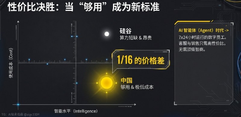8毛一度的中国电，如何涨价13倍卖给美国？算力的尽头是电力，在AI时代的全球竞争中，中国用电力能源的优势，完成一场从卖中国廉价产品到卖算力的过渡