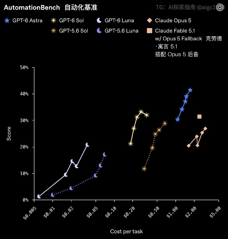 大降价时代来临，GPT 6 Sol 和 Luna 降价 50%，Opus 5.5 降价 40%今天，GPT 6 全系列更新，Sol 和 Luna 价格下降 50%，并且学会了说人，而 Terra 消失了