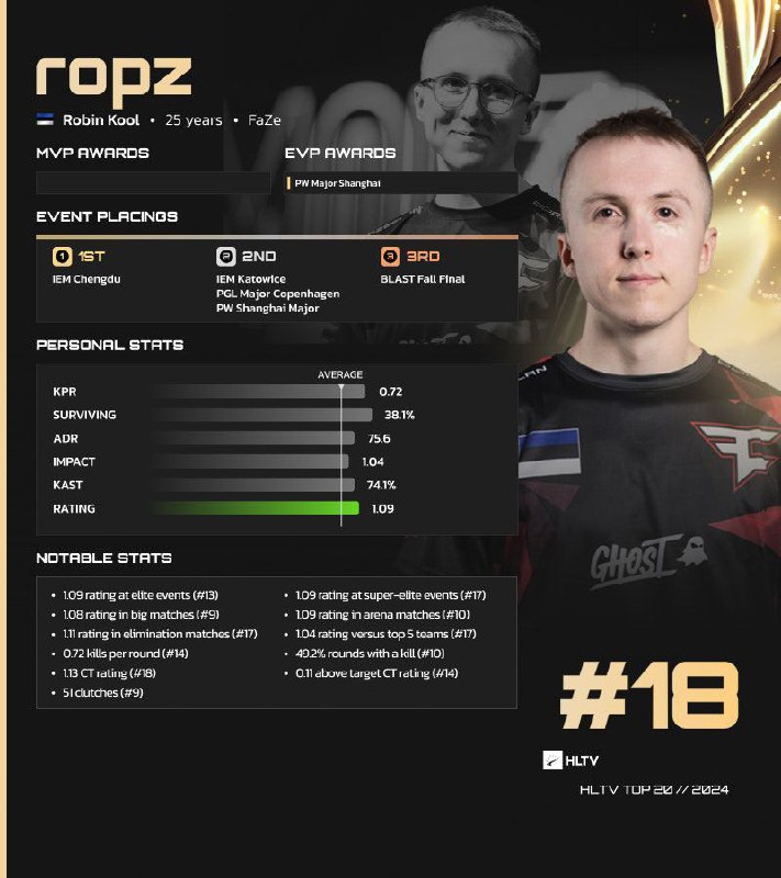 HLTV TOP18 ropz