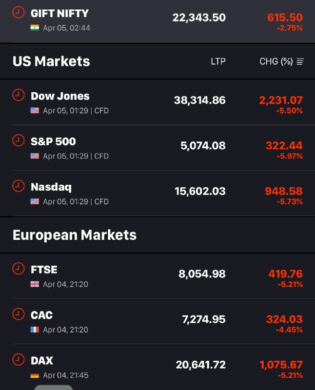 After Our market close Global Markets CrashGift Nifty  600🔻