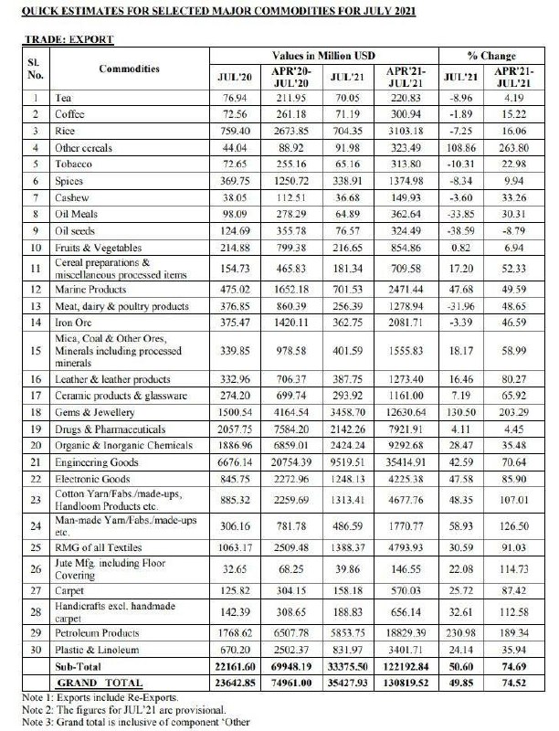 India-Drug export up 4% to $7921 mn;RMG Textiles up 91% to $4794 mn;Iron Ore up 47% to $2082 mn; Chemicals up 35% to $9293 mn; all figures for FY 22 upto July 2021 #India #Export #Trade #Rice #IronOre #Pharma #Drugs #Textile