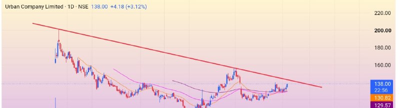 GAGA SHARE’s #trending stock URBANCO Good Above 142 Tgt 155 170 SL 130 watch more in Telegram… #Trending Stock Alert for #Intraday #swing #long GAGA SHARE’s #trending stock URBANCO Good Above 142 Tgt 155 170 SL 130 watch more in Telegram… #Trending Stock Alert for #Intraday #swing #long
