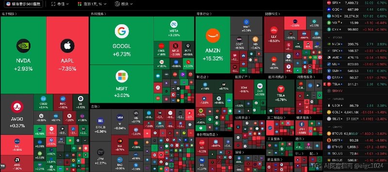 七月最后一个交易日，美股收得很体面，标普涨0.70%收7489、创7月22日以来最高，VIX跌破16