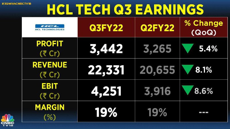 #HCL_Tech reports Q3 earnings▶️Net profit at ₹ 3,442 cr vs CNBC-TV18 poll of ₹ 3,390 Cr▶️₹ Revenue at ₹ 22,331 cr vs CNBC-TV18 poll of ₹ 21,674 Cr▶️EBIT at ₹ 4,251 cr vs CNBC-TV18 poll of ₹ 4,234 Cr▶️EBIT margin at 19% vs CNBC-TV18 poll of 19.5%#dividend - 10rs