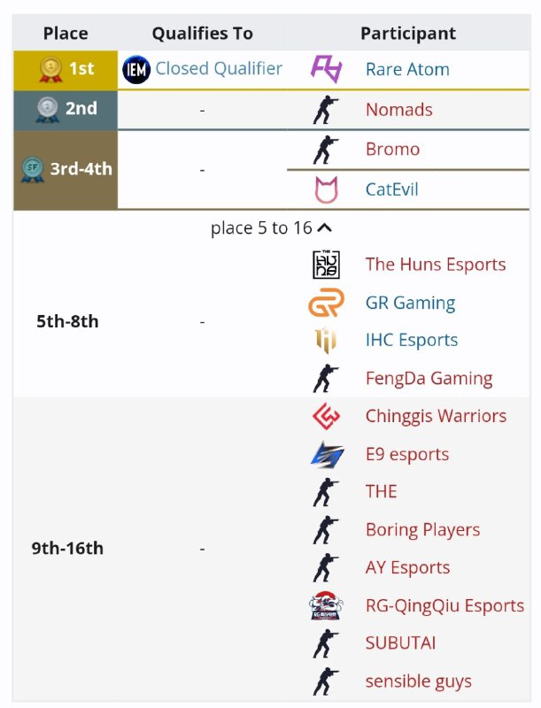 IEM里约亚洲公开预选赛1 RA第一晋级封闭预选赛