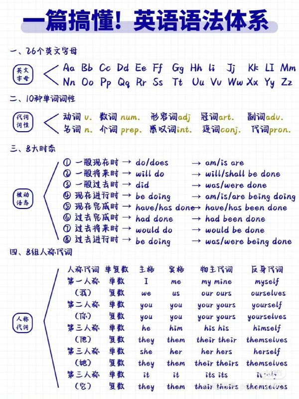 一篇搞懂 英语语法体系#英语 #英语语法 #学习一篇搞懂 英语语法体系#英语 #英语语法 #学习