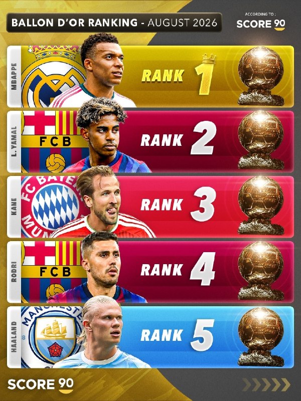 نقل و انتقالات فوتبال: 🏆رتبهبندی جدید مدعیان توپ طلای 2026:⚽️ 1. کیلیان امباپه⚽️ 2. لامین یامال⚽️ 3. هری کین ⚽️ 4. رودری⚽️ 5. ارلینگ هالند ⚽️