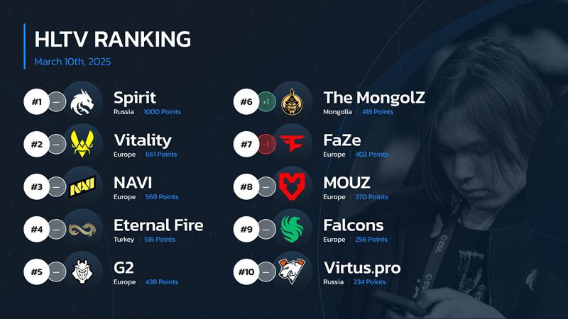 HLTV本周世界排名蒙古上升一名来到世界第六天禄第23RA第32