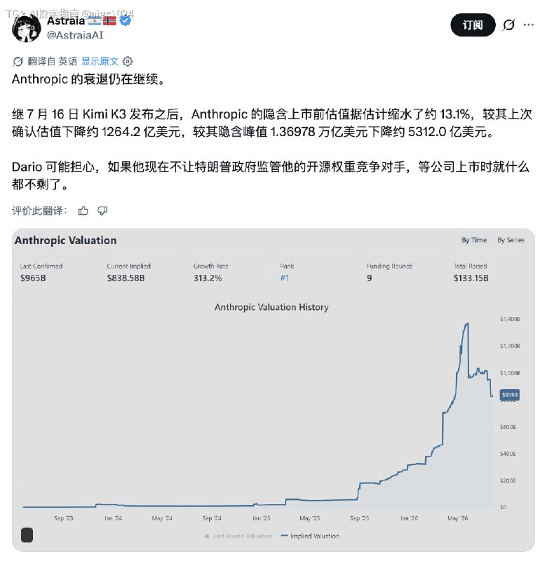 A➗的估值被 Kimi 干掉了 100B 以上我只能说，大快人心期待 DS V4 Pro 正式版再干掉 100 B@aigc1024