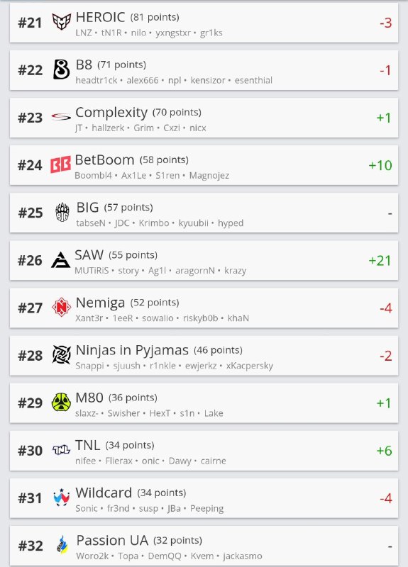 hltv本周世界排名前10无变动A队、GL、3DMAX、LVG上升一名天禄上升6名来到第16BB上升10名来到第24SAW上升21名来到第26其余相应上升或下降 看图