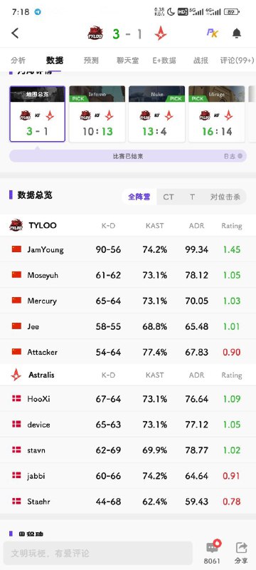 四张图过去指挥还是rating第一这a队你无敌了