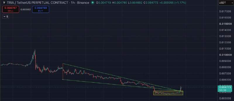 دانشگاه کریپتو cryptouniversity: #TRIA 1D👀🔹 محدوده متراکم شده#تحلیل #تحلیل_درخواستی #ارزدیجیتال#سیگنال #سیگنال_ارزدیجیتال #ارزدیجیتالhttps://t.me/cryptou
