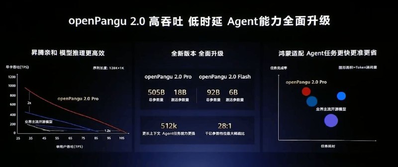 华为发布开源盘古 2.0 模型，余承东称盘古将从中国第一走向世界第一在华为开发者大会 2026 上，华为发布开源盘古 openPangu 2.0 模型，包含 505B 参数的 Pro 版和 92B 参数的 Flash 版，支持 512K 上下文