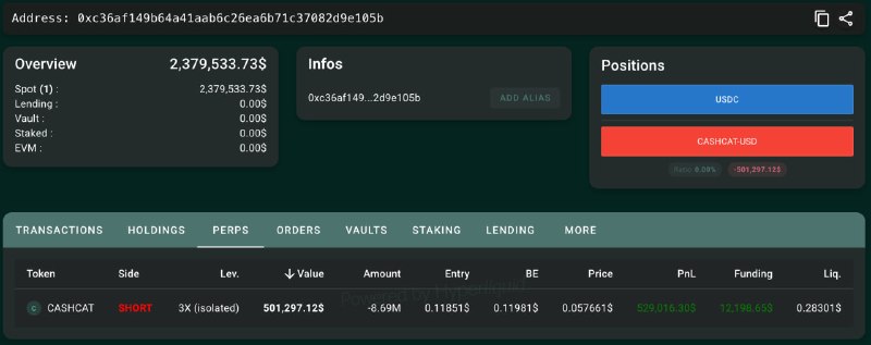 Trader 0xc36a started shorting $CASHCAT 2 days ago and is now up $529K in unr… — Lookonchai