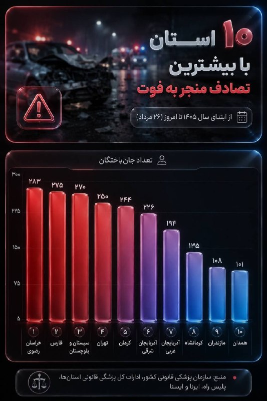 PiranshahrRudaw: ⭕️۱۰استان با بیشترین تصادف منجر به فوت در کشور🆔: @piranshahrrudaw✅پیرانشهر رووداوhttps://t.me/+O87-mN-n0JiCPBBL