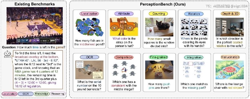 Moonshot AI 发布 PerceptionBench从42个现有基准的模型失败案例中，反向提炼出10项原子视觉感知能力（关系、计数、属性、深度、定位、比较、细粒度识别、上下文、OCR、幻觉），构建3000道纯感知、零推理的验证