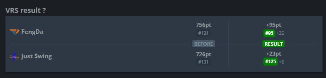 哦对了   玉麒麟POB1前几天就打完了  FengDa冠军  水了不少V社积分