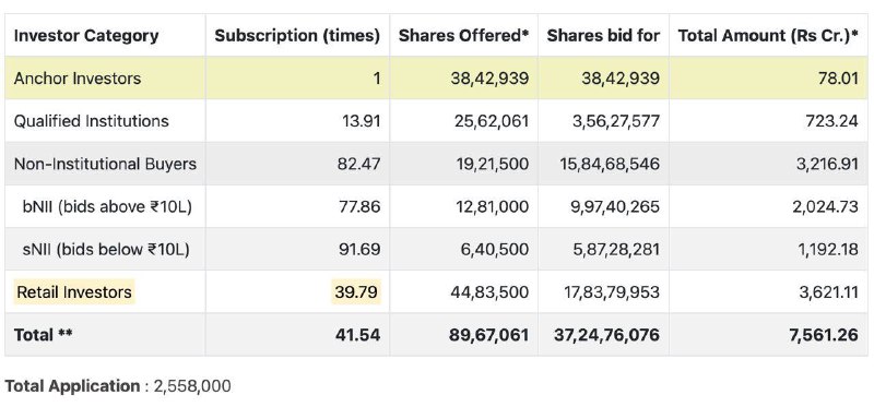 Deepak Builders & Engineers IPO Subscription Data