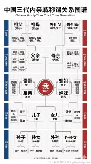 过年必备！！AI生成亲戚称谓图谱！从小受家里教导，见到亲戚长辈一定要“叫人”，意思是要称呼问好。小时候过年时，各路亲戚、或者同村同族长辈们串门，大人会一个一个说，这个该叫啥，那个该叫啥，有时还会围绕“怎么叫才对”，大人之间小小的辩论一番。但那时候，除了常见的、熟悉的、或者特别亲的亲戚知道该怎么叫，其他是真的记不住，不知道怎么叫的时候，我有一招，就是放低音量，然后“咕噜咕噜”（吐词不清感）糊弄过去。长大后才明白，那些“肯叫人”的小孩是多招人喜欢，但现在很多小孩是更加分不清亲戚该怎么称呼了，而且每个地区叫法习惯