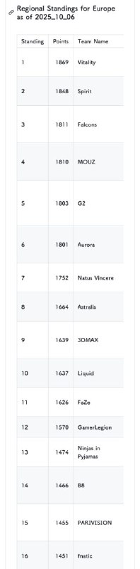 V社地区排名（Major资格）