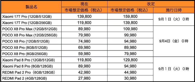 ↩️ 小米手机日本宣布部分产品价格即将上涨