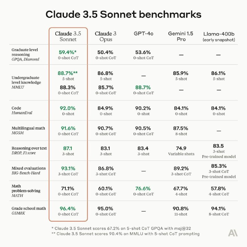 Claude 3.5 Sonnet BenchmarksJoin our AI Discussion Group: t.me/hashtag_ai