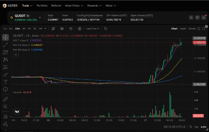 Q has surged 262% today! — Lookonchai