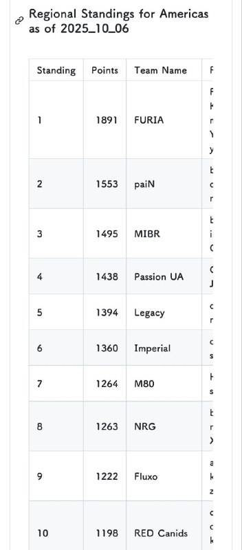 V社地区排名（Major资格）