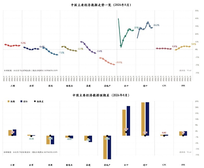 中国8月经济数据主要指标一览，三驾马车中，依然只有出口这架马车还在狂奔，一骑绝尘。