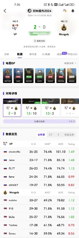 可惜，蒙古队在败者组决赛不敌VP被淘汰，电子暴君限时返场，但蒙古也有进步进入了IEM 7-8 的位置，距离进入淘汰赛就差一步！