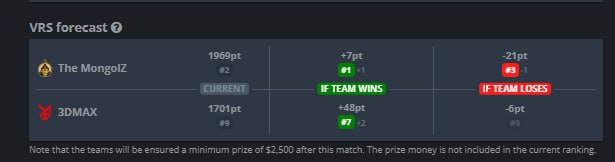 蒙古战胜3DMAX后将会来到V社积分排名世界第一