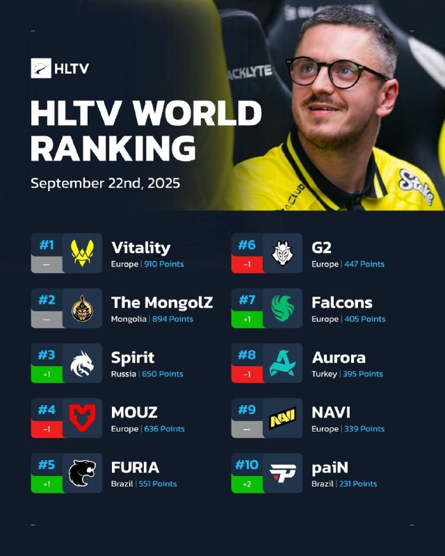 HLTV本周世界排名