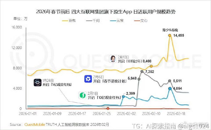 主要AI应用日活用户数注意，底部的那条红线，它不是坐标轴，它是百度😅😅😅@aigc1024OpenClaw小龙虾🦞专属频道@openclaw1024