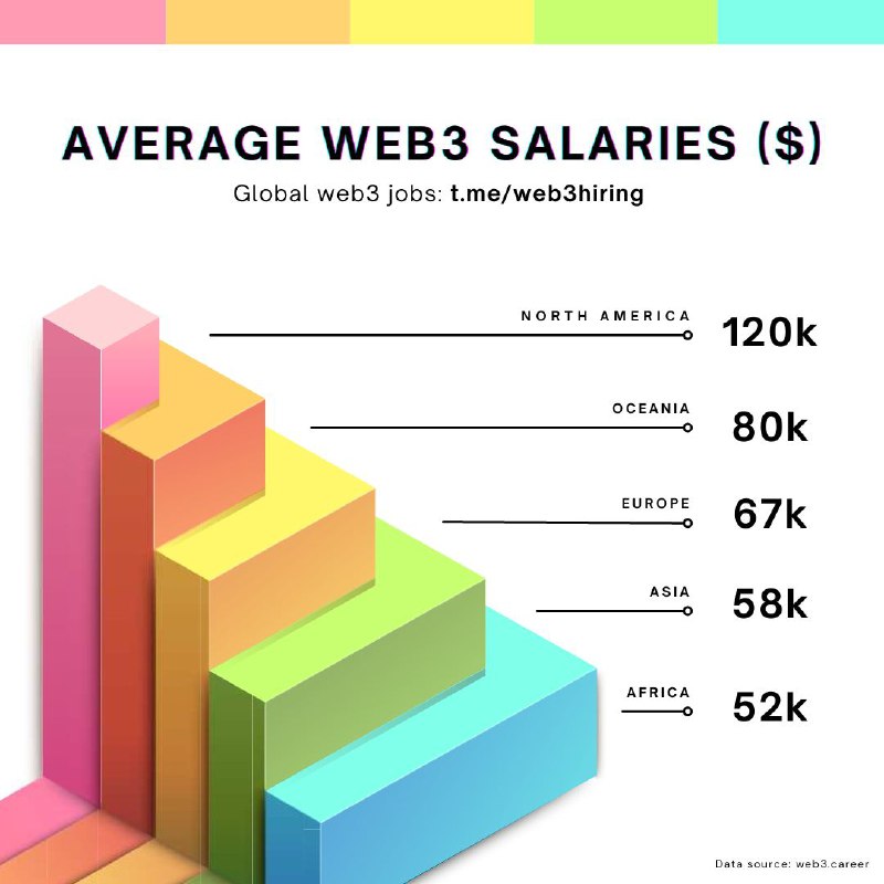 Daily feed of curated global web3 jobs: t.me/web3hiring