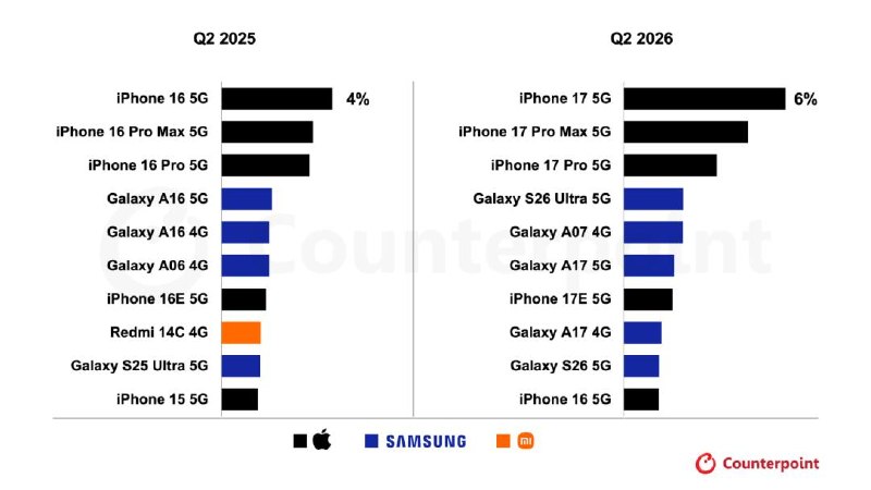 iPhone 17 二季度全球销量断层第一，前十无国产机型