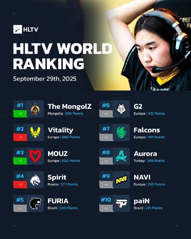 HLTV本周世界排名