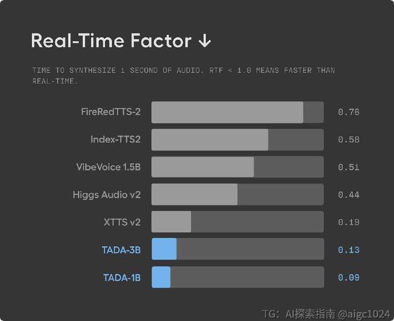 Hume AI 这次开源的 TADA，换了一个更务实的方向：先把不出错、够快、够轻这三件事做到极致