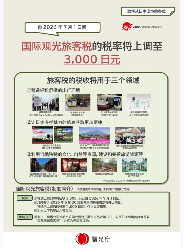 自 7/1 起，日本的 国际观光旅客税 由 1000 日元（约 45 人民币）上调至 3000 日元（约 130 人民币）适用于机票在 7/1 及之后出票的旅客（7/1 前出票但在 7/1 及之后改签的，需要补 2000 日元差额）联程票不受影响（以上为个人理解，建议自行结合具体政策内容详细理解）建议想飞日本旅游的，在 7/1 前（或更早）订好机票