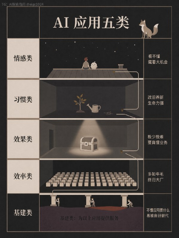 昨天跟朋友聊天，谈到 AI 应用的分类：第一类是效率类