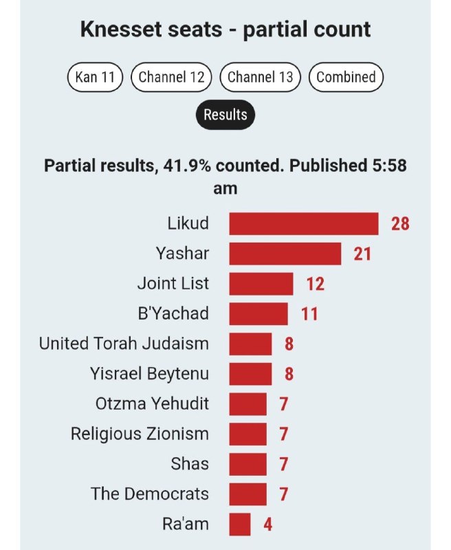 עדכון בחירות בישראל —. תוצאות חלקיות (41.9% נספרו) גוש נתניהו: ליכוד (28), יהדות התורה (8), עוצמה יהודית (7…