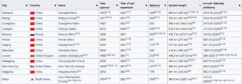 Line 9 跳票一年多總算通車了，重慶軌道交通系統里程正式突破 400 km，超過紐約，暫居世界第十位