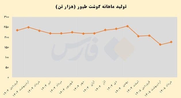 نگین غرب استان تهران: 🔴 عقبنشینی ایرانیها از خوردن مرغ؛ کاهش ۲۵ درصدی تولید و ابهام در مصرف🔹 تولید گوشت مرغ از ۲۳۰ هزار تن در خرداد ۱۴۰۴ به