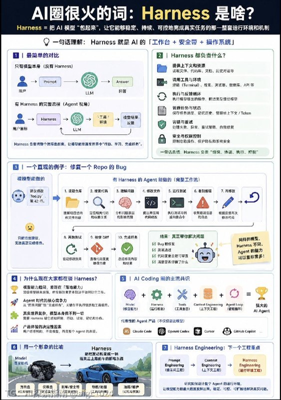 AI圈最近一直很火的词：Harness到底是啥？AI探索 | Hermes/OpenClaw｜优质资源｜优质信息